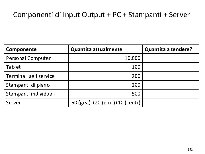 Componenti di Input Output + PC + Stampanti + Server Componente Personal Computer Quantità