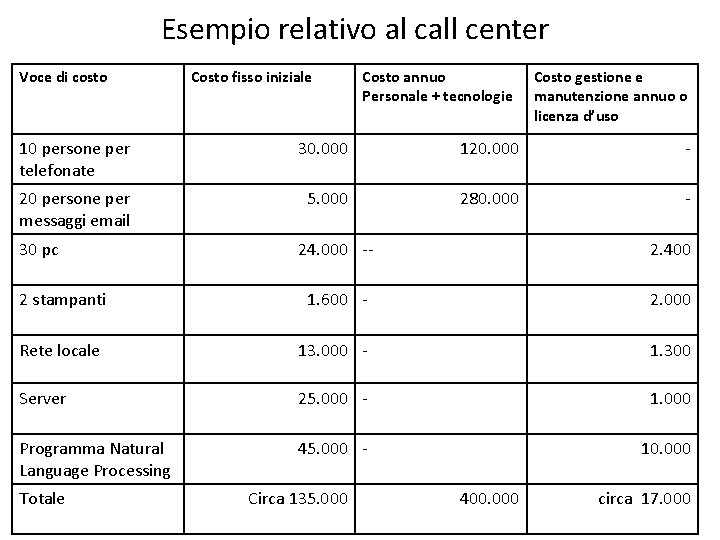 Esempio relativo al call center Voce di costo Costo fisso iniziale Costo annuo Personale