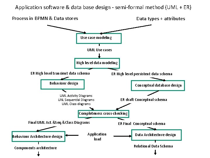 Application software & data base design - semi-formal method (UML + ER) Process in