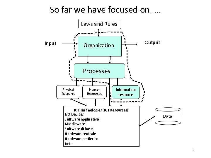 So far we have focused on…. . Laws and Rules Input Output Organization Processes