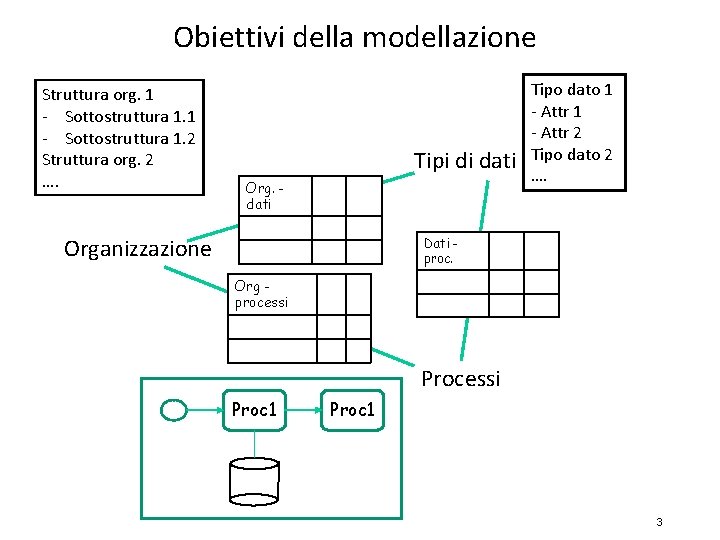 Obiettivi della modellazione Struttura org. 1 - Sottostruttura 1. 2 Struttura org. 2 ….