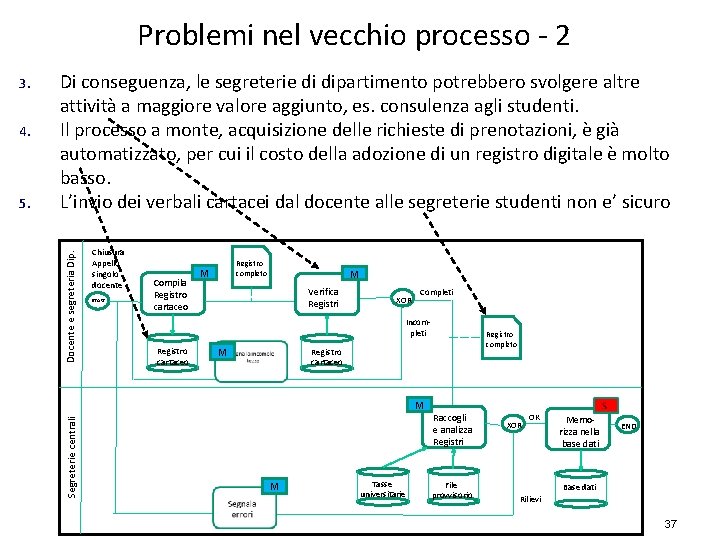 Problemi nel vecchio processo - 2 5. Docente e segreteria Dip. 4. Di conseguenza,