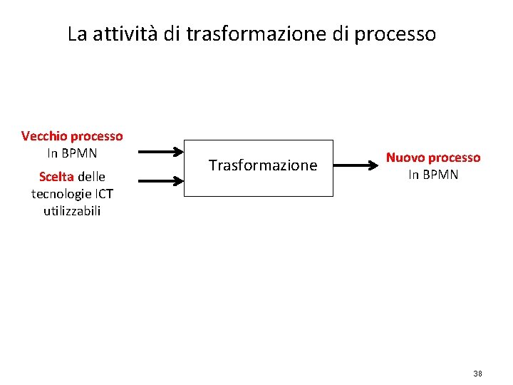 La attività di trasformazione di processo Vecchio processo In BPMN Scelta delle tecnologie ICT