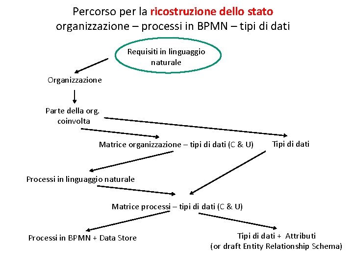 Percorso per la ricostruzione dello stato organizzazione – processi in BPMN – tipi di