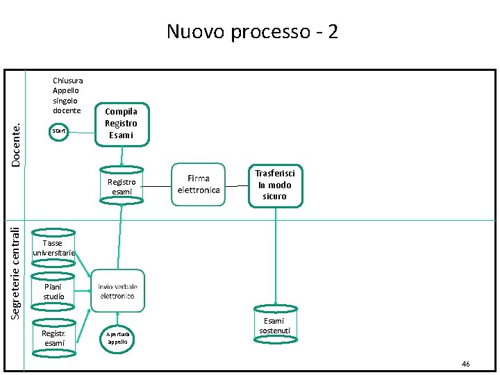 Nuovo processo - 2 Docente. Chiusura Appello singolo docente Start Compila Registro Esami Segreterie