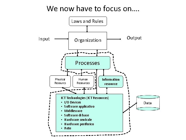 We now have to focus on…. Laws and Rules Input Output Organization Processes Physical