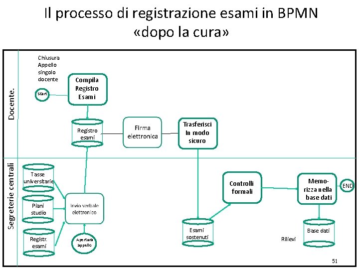 Il processo di registrazione esami in BPMN «dopo la cura» Docente. Chiusura Appello singolo