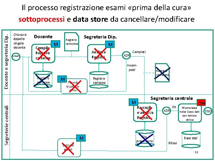 Docente e segreteria Dip. Il processo registrazione esami «prima della cura» sottoprocessi e data