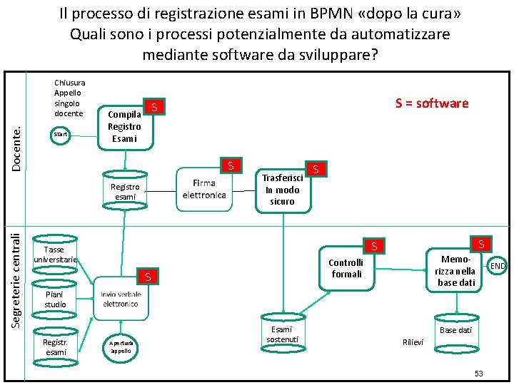 Il processo di registrazione esami in BPMN «dopo la cura» Quali sono i processi