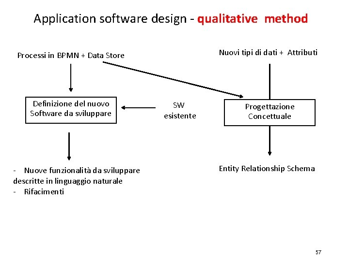 Application software design - qualitative method Nuovi tipi di dati + Attributi Processi in