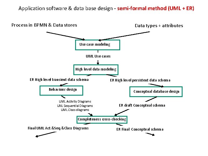 Application software & data base design - semi-formal method (UML + ER) Process in