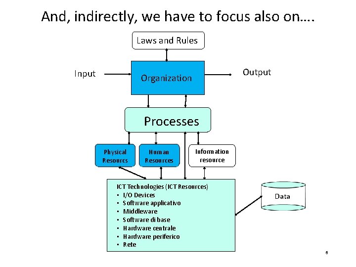 And, indirectly, we have to focus also on…. Laws and Rules Input Output Organization