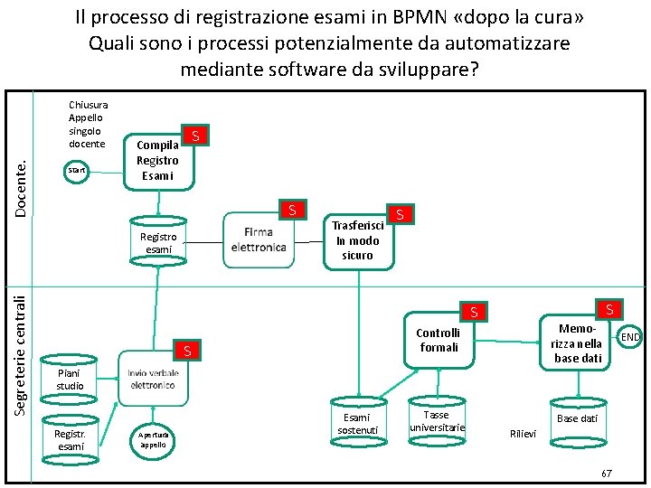 Il processo di registrazione esami in BPMN «dopo la cura» Quali sono i processi