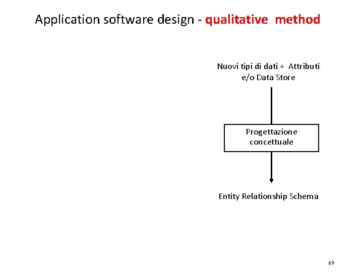 Application software design - qualitative method Nuovi tipi di dati + Attributi e/o Data