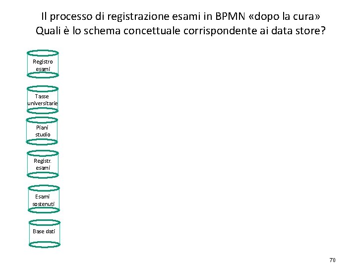 Il processo di registrazione esami in BPMN «dopo la cura» Quali è lo schema