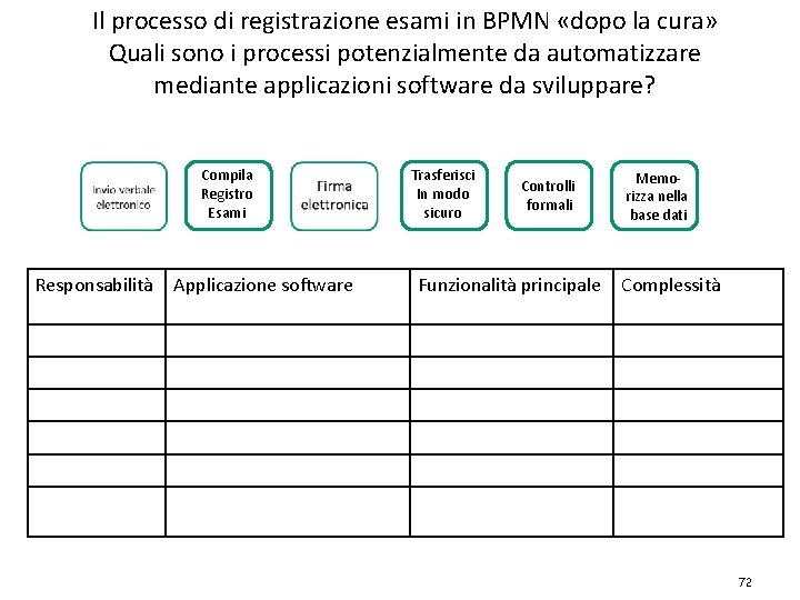 Il processo di registrazione esami in BPMN «dopo la cura» Quali sono i processi