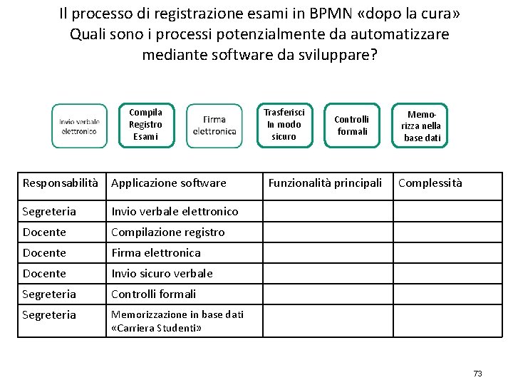 Il processo di registrazione esami in BPMN «dopo la cura» Quali sono i processi