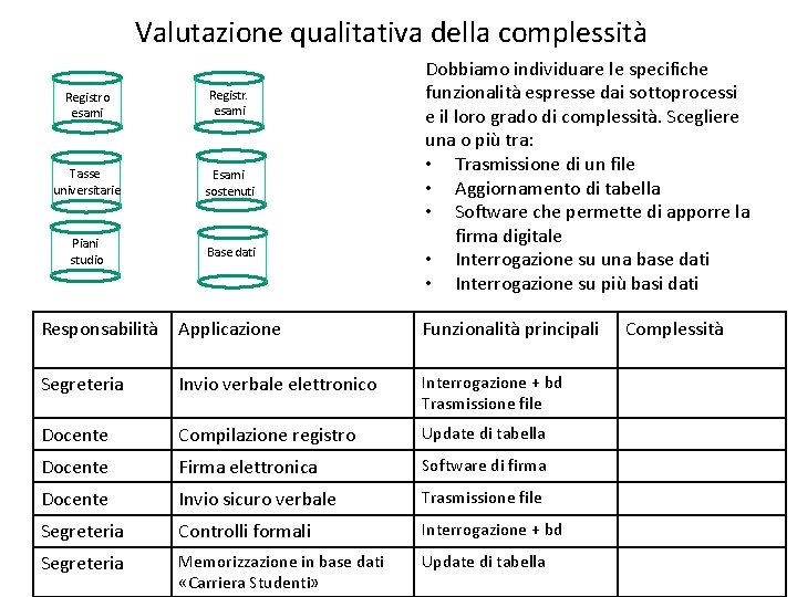 Valutazione qualitativa della complessità Registro esami Registr. esami Tasse universitarie Esami sostenuti Piani studio