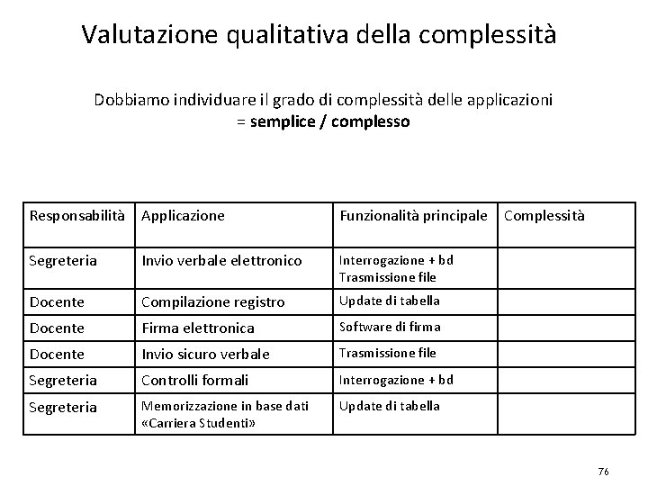 Valutazione qualitativa della complessità Dobbiamo individuare il grado di complessità delle applicazioni = semplice