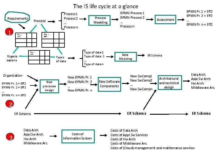 The IS life cycle at a glance Requirements 1 Processi Process 1 Process 2