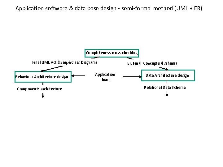 Application software & data base design - semi-formal method (UML + ER) Completeness cross-checking