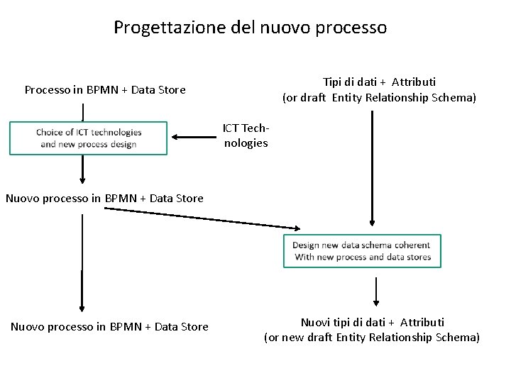 Progettazione del nuovo processo Tipi di dati + Attributi (or draft Entity Relationship Schema)