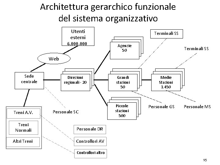 Architettura gerarchico funzionale del sistema organizzativo Utenti esterni 6. 000 i Terminali SS Agenzie