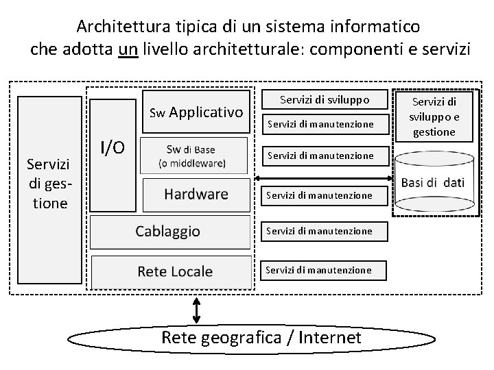 Architettura tipica di un sistema informatico che adotta un livello architetturale: componenti e servizi