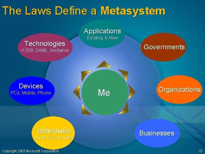 The Laws Define a Metasystem Applications Technologies Existing & New Governments X. 509, SAML,