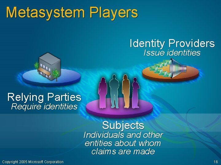 Metasystem Players Identity Providers Issue identities Relying Parties Require identities Subjects Individuals and other
