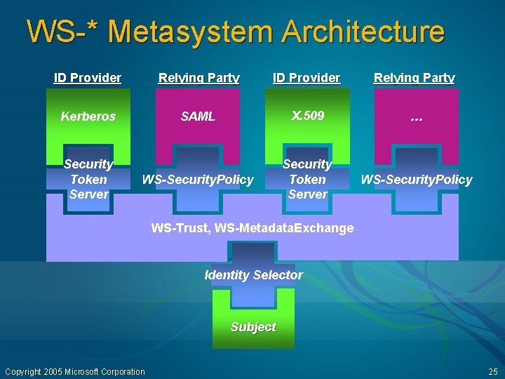 WS-* Metasystem Architecture ID Provider Relying Party Kerberos SAML X. 509 … WS-Security. Policy