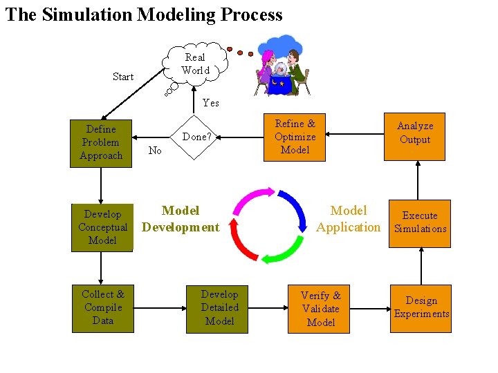 The Simulation Modeling Process Real World Start Yes Define Problem Approach Develop Conceptual Model