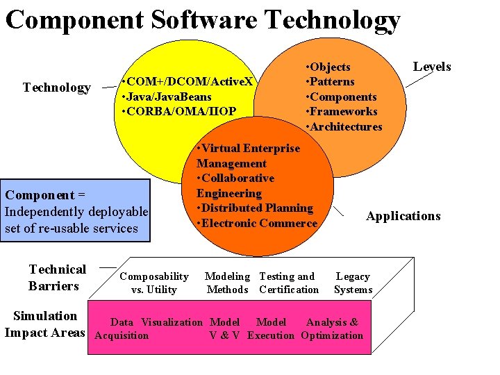 Component Software Technology • COM+/DCOM/Active. X • Java/Java. Beans • CORBA/OMA/IIOP Component = Independently
