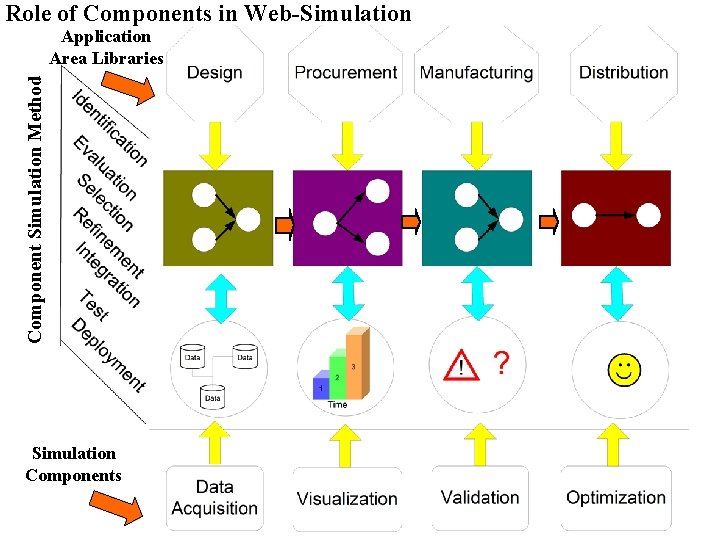 Role of Components in Web-Simulation Component Simulation Method Application Area Libraries Simulation Components 