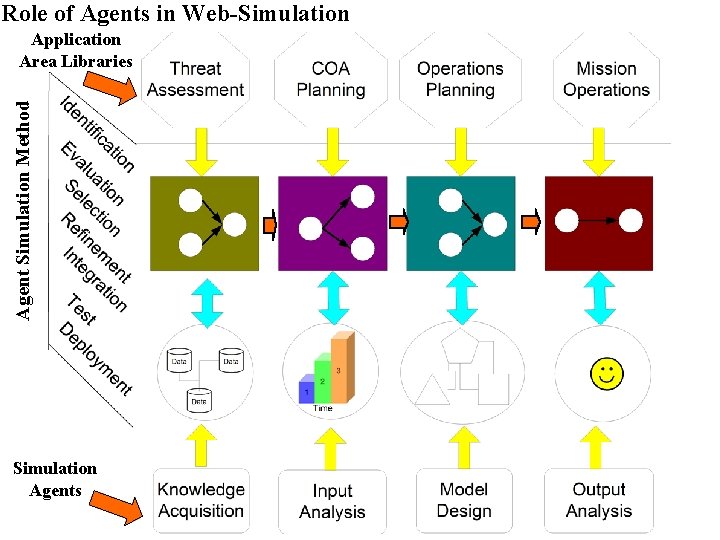 Role of Agents in Web-Simulation Agent Simulation Method Application Area Libraries Simulation Agents 