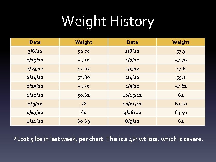 Weight History Date Weight 3/6/12 52. 70 1/8/12 57. 3 2/29/12 53. 10 1/7/12