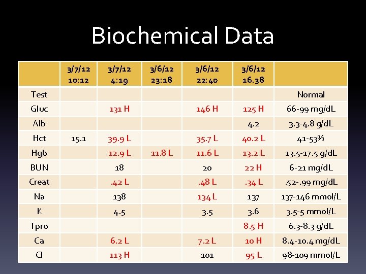 Biochemical Data 3/7/12 10: 12 3/7/12 4: 19 3/6/12 23: 18 3/6/12 22: 40