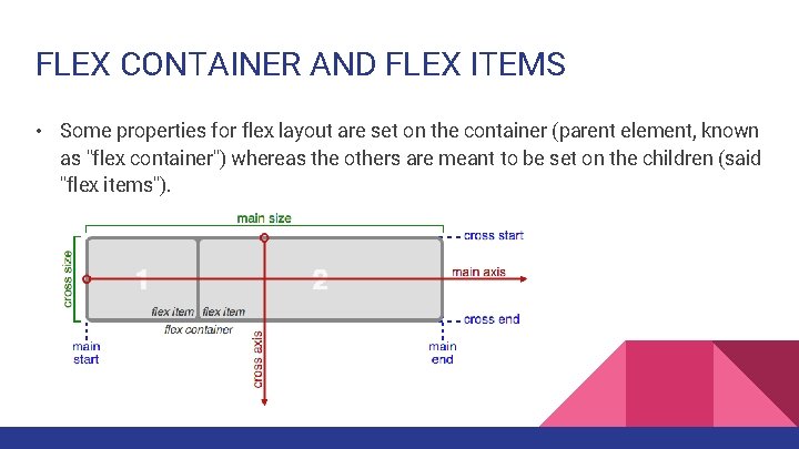 FLEX CONTAINER AND FLEX ITEMS • Some properties for flex layout are set on