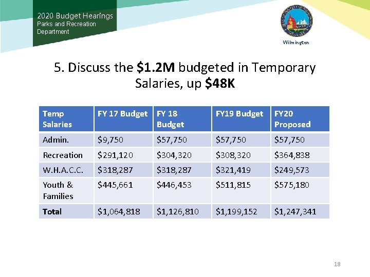 2020 Budget Hearings Parks and Recreation Department Wilmington 5. Discuss the $1. 2 M