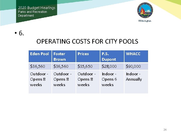 2020 Budget Hearings Parks and Recreation Department Wilmington • 6. OPERATING COSTS FOR CITY