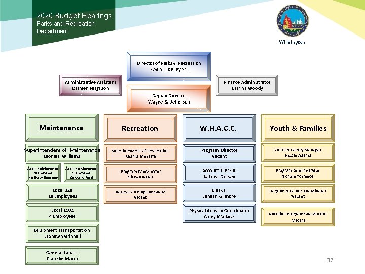 2020 Budget Hearings Parks and Recreation Department Wilmington Director of Parks & Recreation Kevin