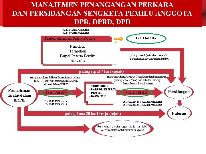 MANAJEMEN PENANGANGAN PERKARA DAN PERSIDANGAN SENGKETA PEMILU ANGGOTA DPR, DPRD, DPD Ps. 14 Ayat