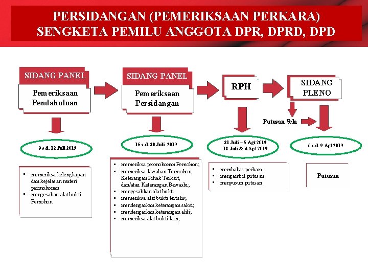 PERSIDANGAN (PEMERIKSAAN PERKARA) SENGKETA PEMILU ANGGOTA DPR, DPRD, DPD SIDANG PANEL Pemeriksaan Pendahuluan SIDANG