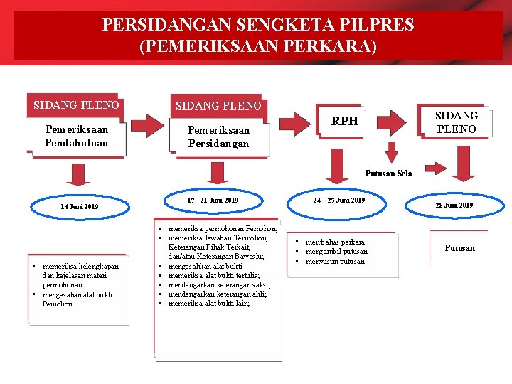 PERSIDANGAN SENGKETA PILPRES (PEMERIKSAAN PERKARA) SIDANG PLENO Pemeriksaan Pendahuluan SIDANG PLENO Pemeriksaan Persidangan SIDANG