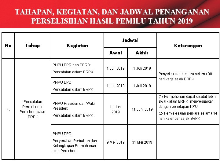 TAHAPAN, KEGIATAN, DAN JADWAL PENANGANAN PERSELISIHAN HASIL PEMILU TAHUN 2019 Jadwal No Tahap Kegiatan