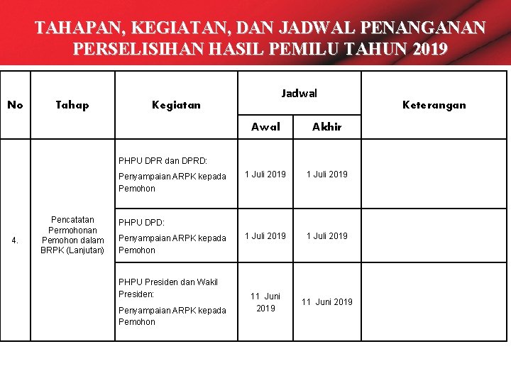 TAHAPAN, KEGIATAN, DAN JADWAL PENANGANAN PERSELISIHAN HASIL PEMILU TAHUN 2019 No Tahap Jadwal Kegiatan