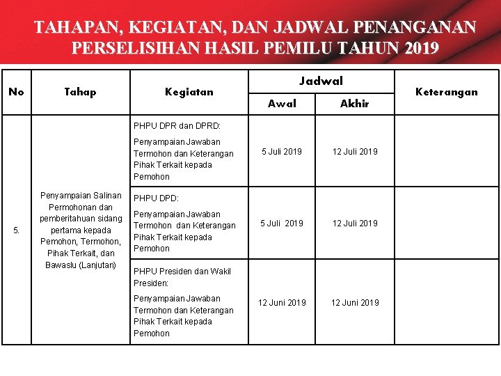 TAHAPAN, KEGIATAN, DAN JADWAL PENANGANAN PERSELISIHAN HASIL PEMILU TAHUN 2019 No Tahap Jadwal Kegiatan