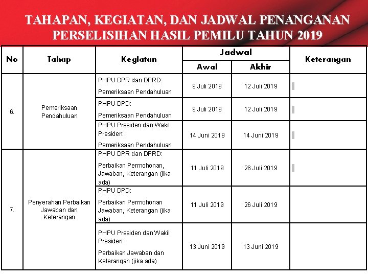 TAHAPAN, KEGIATAN, DAN JADWAL PENANGANAN PERSELISIHAN HASIL PEMILU TAHUN 2019 No Tahap Kegiatan Keterangan