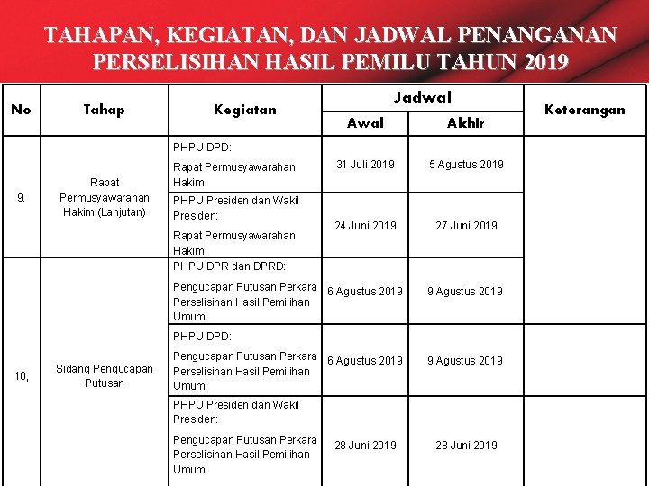 TAHAPAN, KEGIATAN, DAN JADWAL PENANGANAN PERSELISIHAN HASIL PEMILU TAHUN 2019 No Tahap Kegiatan Jadwal