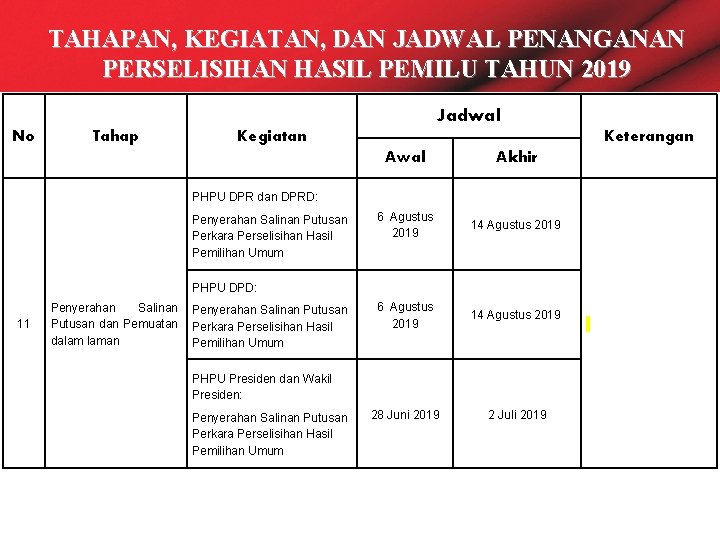 TAHAPAN, KEGIATAN, DAN JADWAL PENANGANAN PERSELISIHAN HASIL PEMILU TAHUN 2019 Jadwal No Tahap Kegiatan